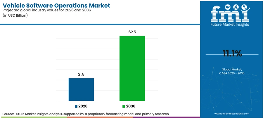 Vehicle Software Operations Market Industry Value Analysis