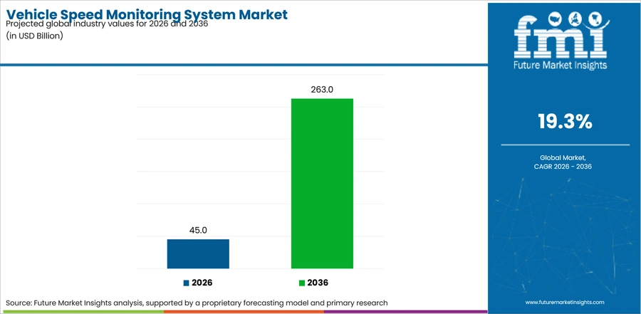 Vehicle Speed Monitoring System Market Industry Value Analysis