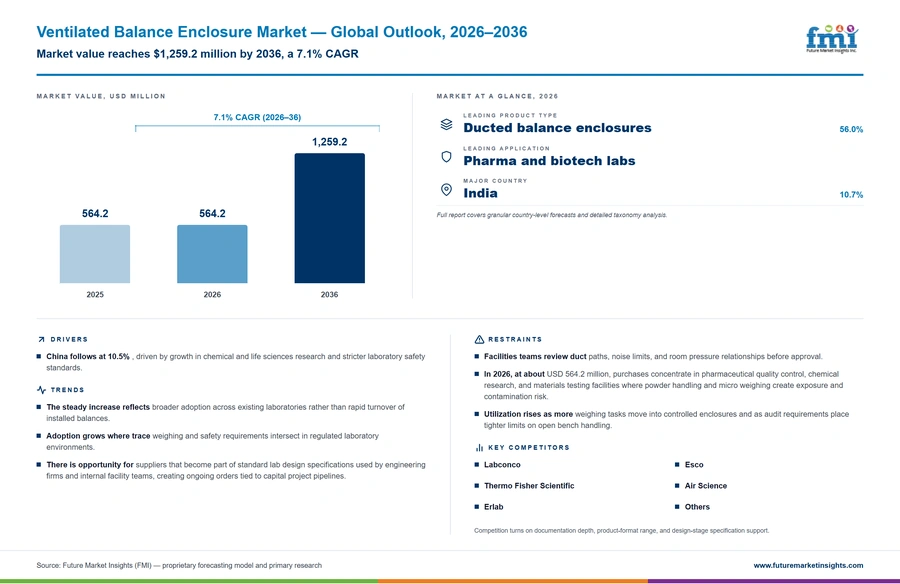 Ventilated Balance Enclosure Market Ventilated Balance Enclosure Market