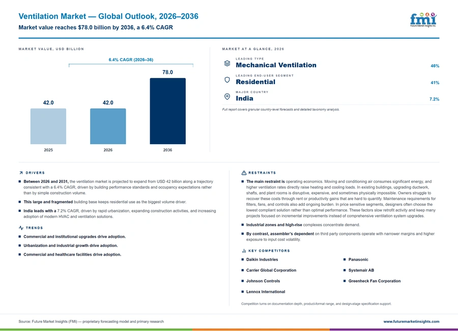Ventilation Market Ventilation Market