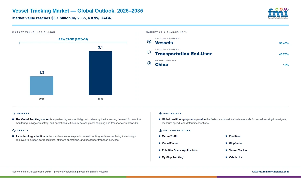 Vessel Tracking Market