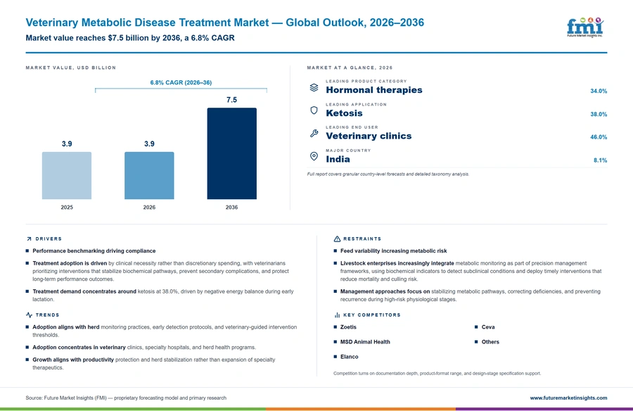 Veterinary Metabolic Disease Treatment Market