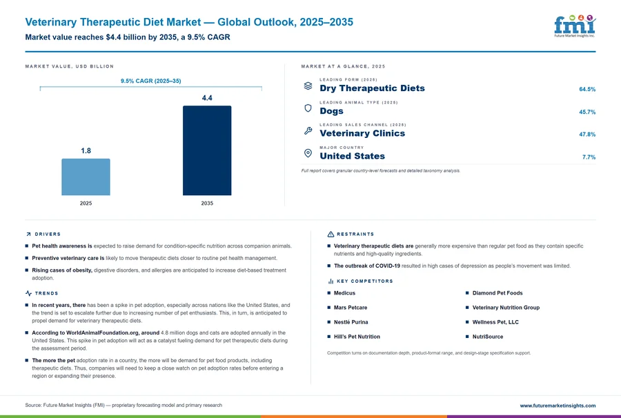 Veterinary Therapeutic Diet Market