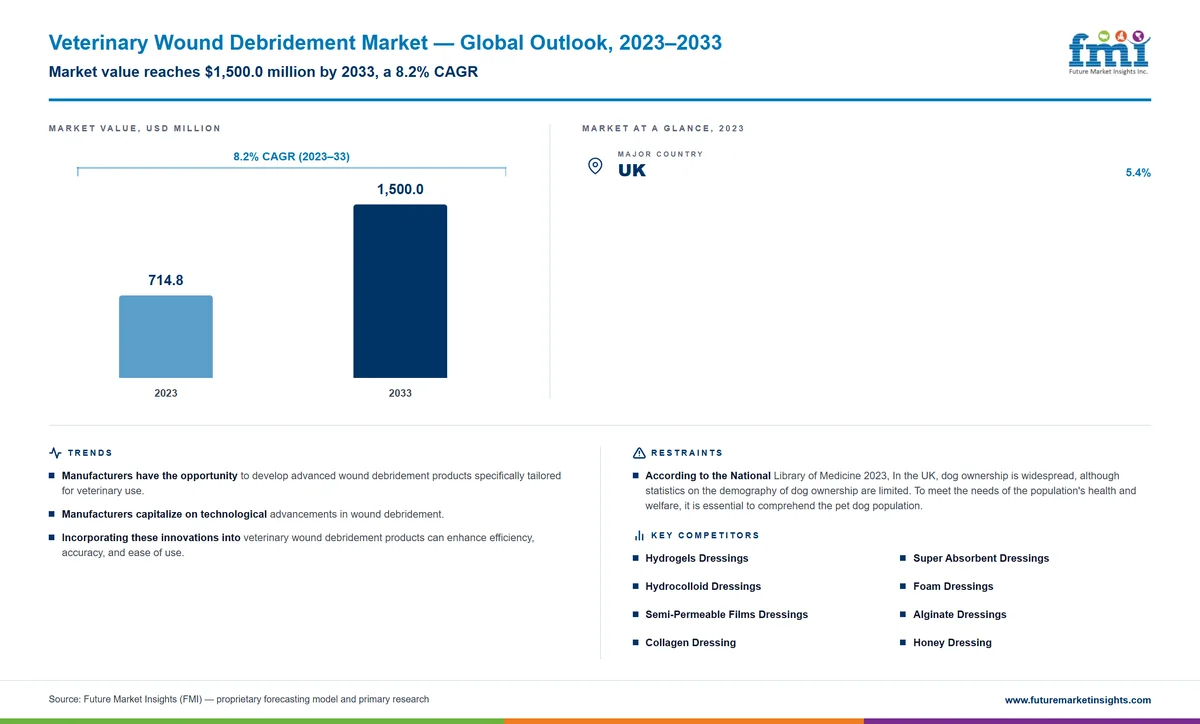 Veterinary Wound Debridement Market Veterinary Wound Debridement Market