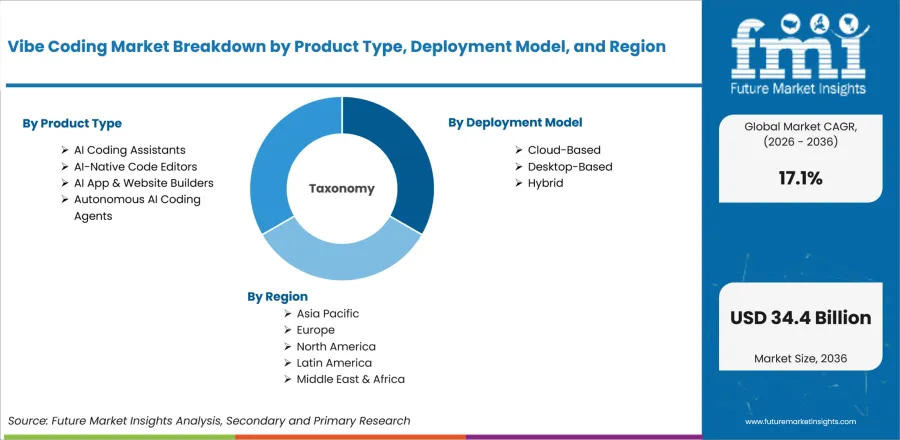 Vibe Coding Market Breakdown By Product Type, Deployment Model, And Region