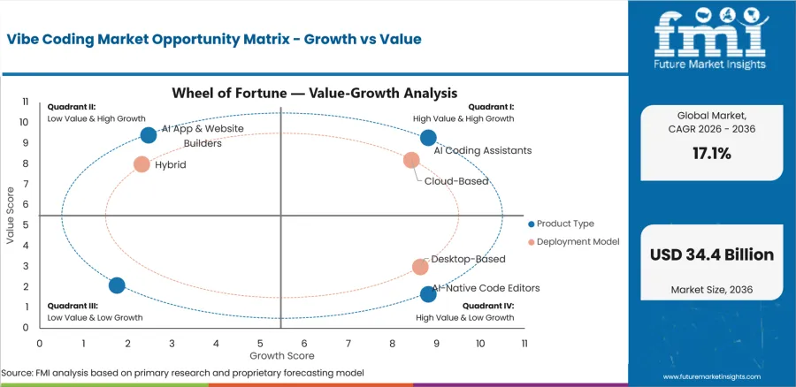 Vibe Coding Market Opportunity Matrix Growth Vs Value