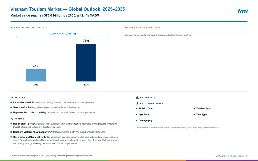 Vietnam Tourism Market