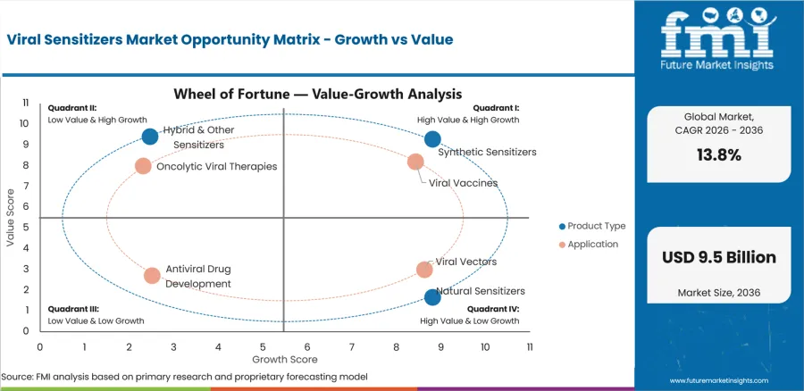 Viral Sensitizers Market Opportunity Matrix Growth Vs Value