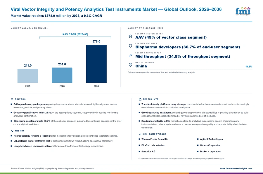 Viral Vector Integrity And Potency Analytics Test Instruments Market Viral Vector Integrity And Potency Analytics Test Instruments Market