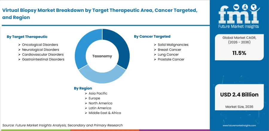 Virtual Biopsy Market Breakdown By Target Therapeutic Area, Cancer Targeted, And Region
