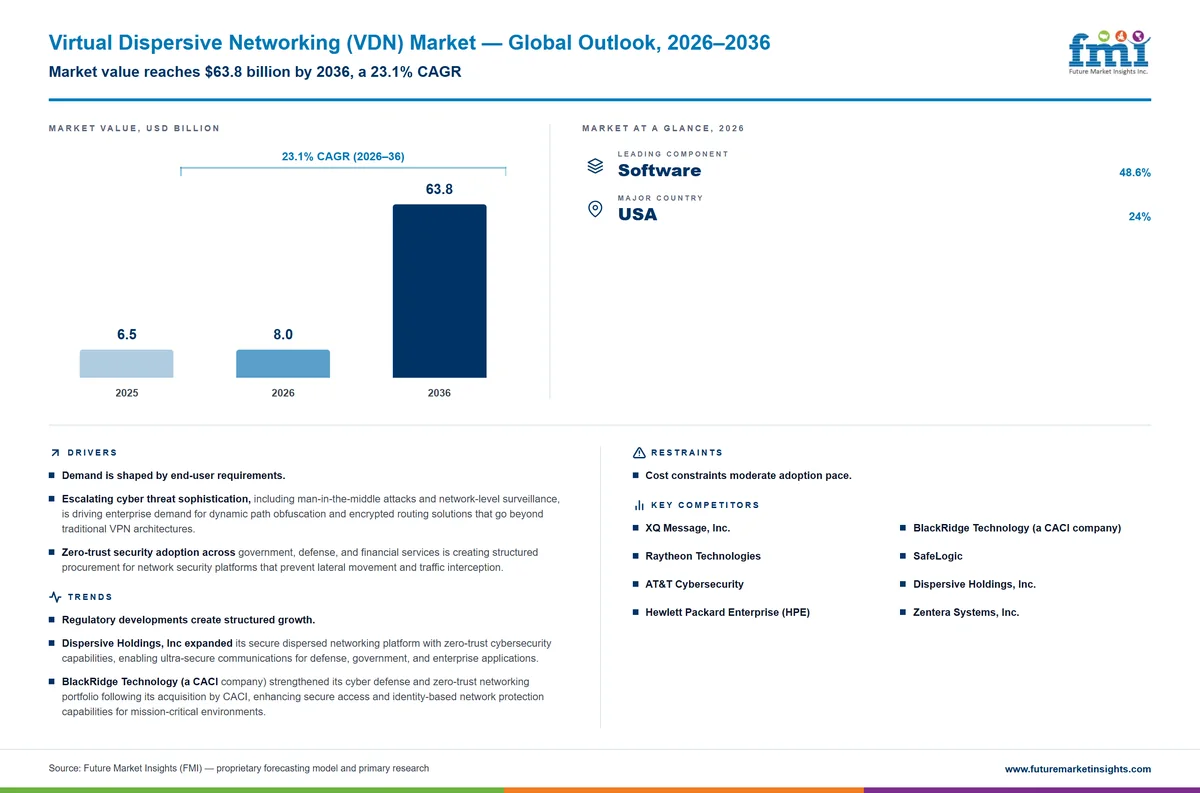 Virtual Dispersive Networking (VDN) Market Virtual Dispersive Networking (VDN) Market