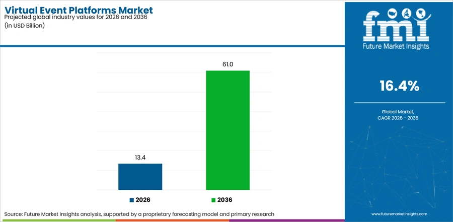 Virtual Event Platforms Market Industry Value Analysis