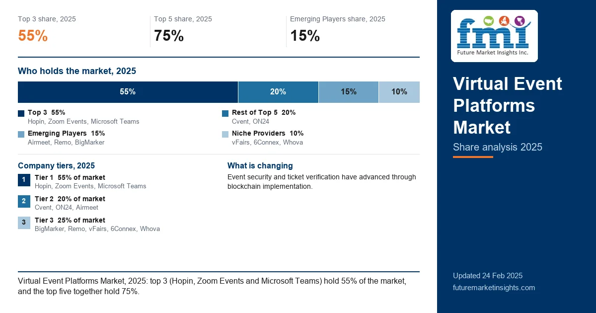 Virtual Event Platforms Market Share Analysis Virtual Event Platforms Market Share Analysis