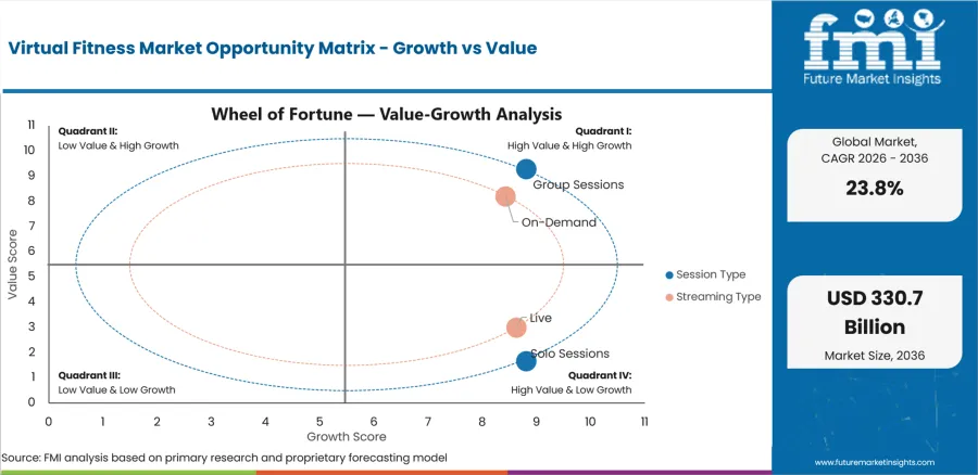 Virtual Fitness Market Opportunity Matrix Growth Vs Value