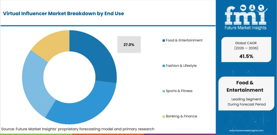 Virtual Influencer Market Analysis By End Use