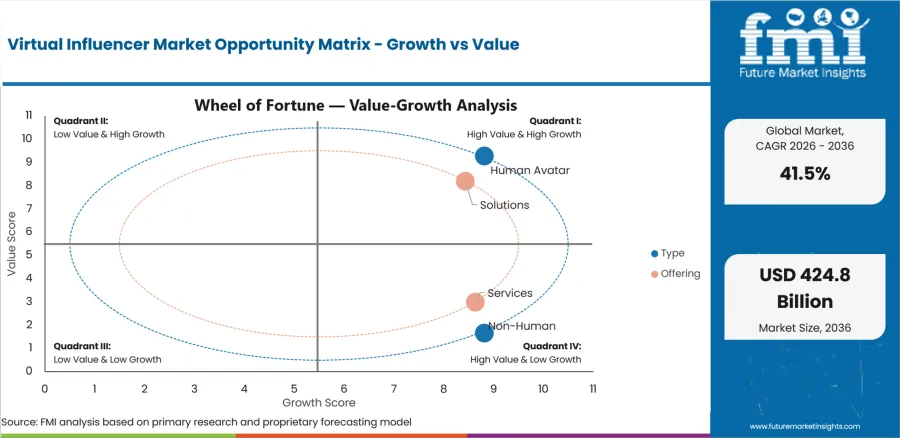 Virtual Influencer Market Opportunity Matrix Growth Vs Value