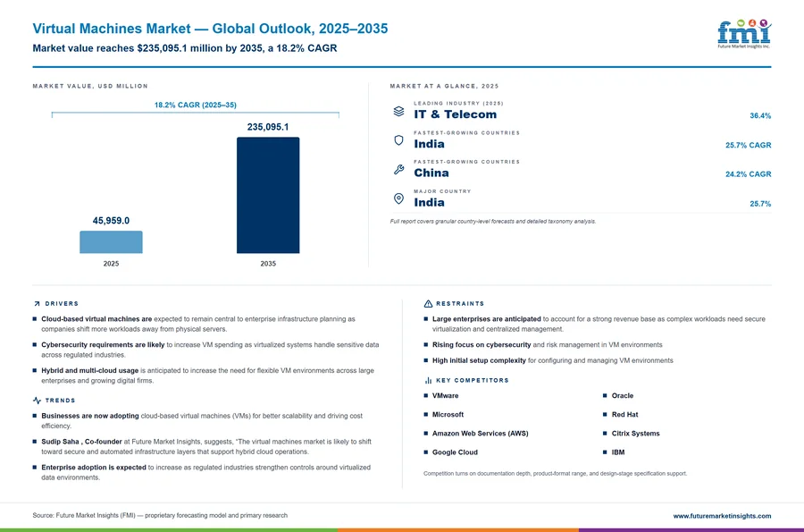 Virtual Machines Market