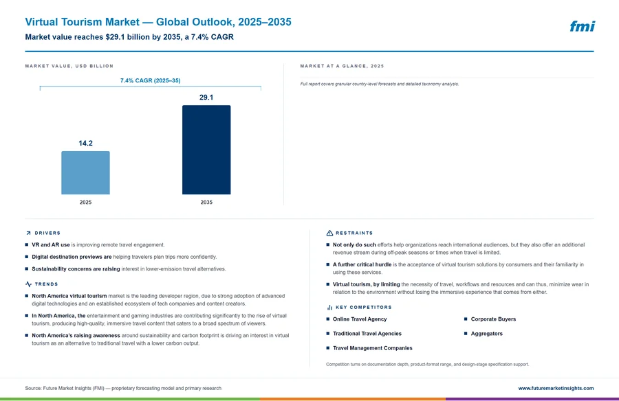Virtual Tourism Market