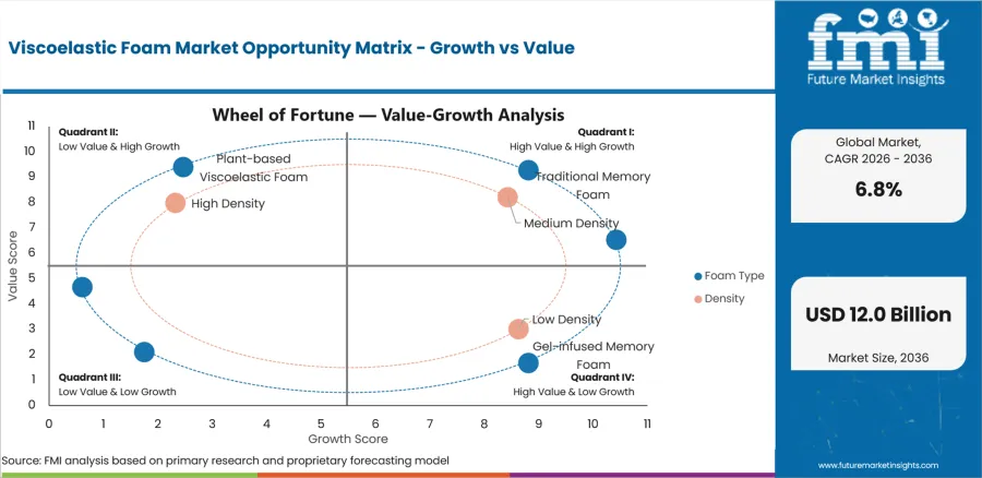 Viscoelastic Foam Market Opportunity Matrix Growth Vs Value