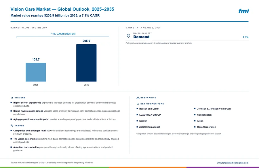 Vision Care Market