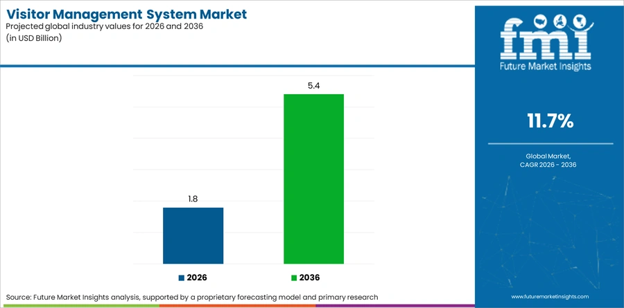 Visitor Management System Market Industry Value Analysis