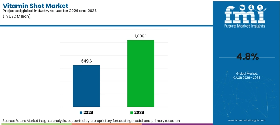 Vitamin Shot Market Industry Value Analysis