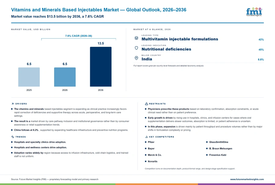 Vitamins And Minerals Based Injectables Market Vitamins And Minerals Based Injectables Market