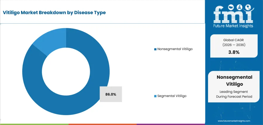 Vitiligo Market Analysis By Disease Type