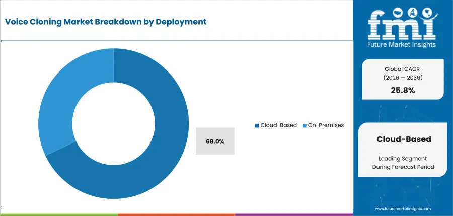 Voice Cloning Market Analysis By Deployment