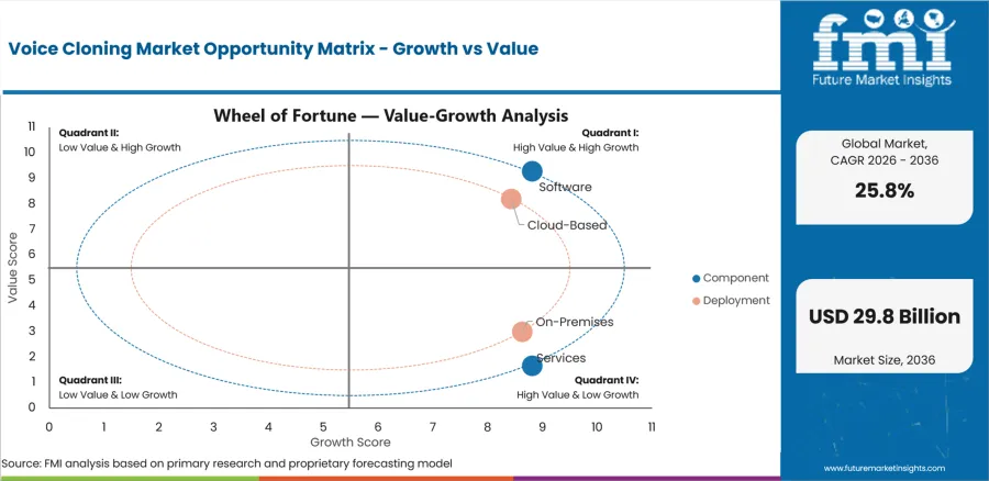 Voice Cloning Market Opportunity Matrix Growth Vs Value