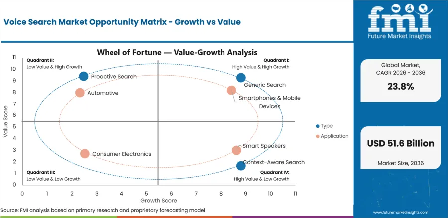 Voice Search Market Opportunity Matrix Growth Vs Value