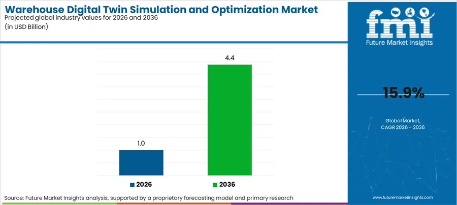 Warehouse Digital Twin Simulation And Optimization Market Industry Value Analysis