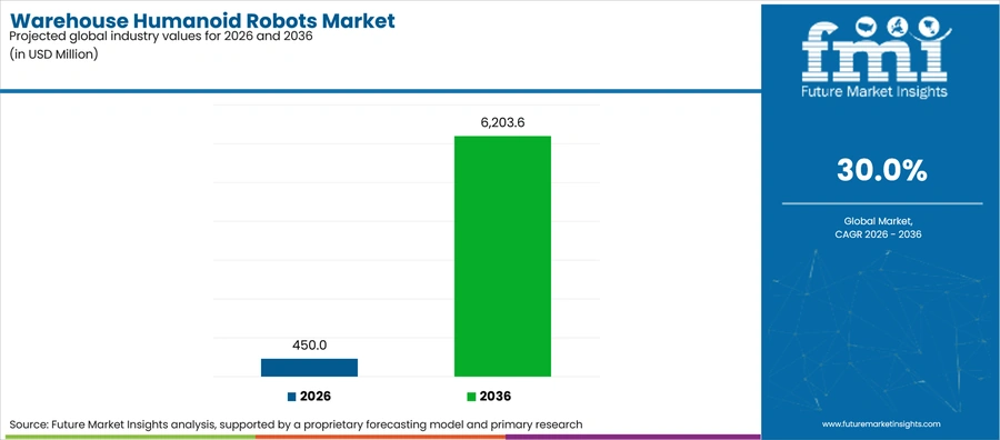 Warehouse Humanoid Robots Market Industry Value Analysis