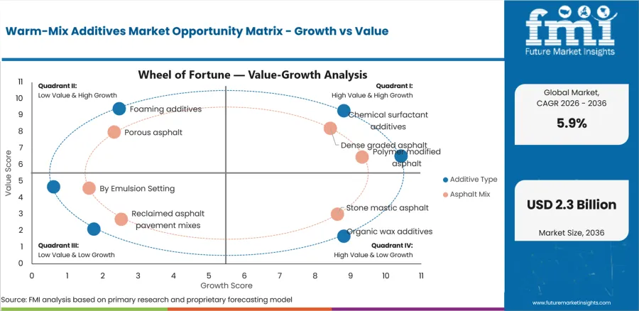 Warm Mix Additives Market Opportunity Matrix Growth Vs Value