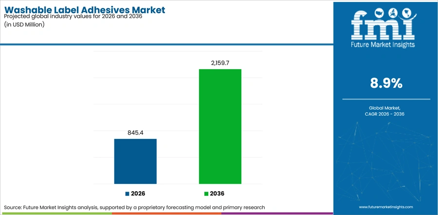 Washable Label Adhesives Market Industry Value Analysis
