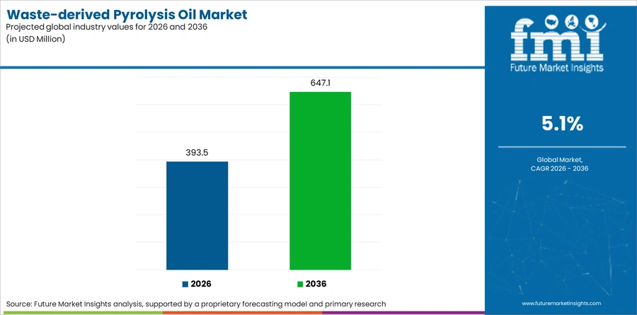 Waste Derived Pyrolysis Oil Market Industry Value Analysis