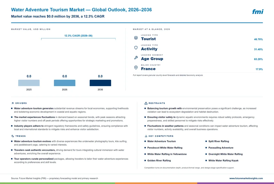 Water Adventure Tourism Market