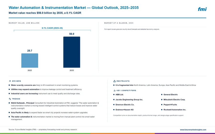 Water Automation & Instrumentation Market