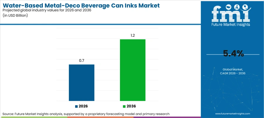 Water Based Metal Deco Beverage Can Inks Market Industry Value Analysis