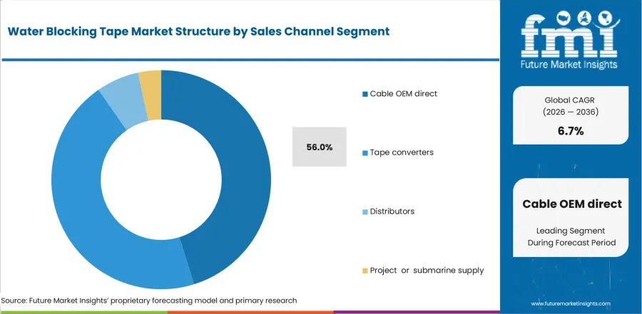 Water Blocking Tape Market Analysis By Sales Channel