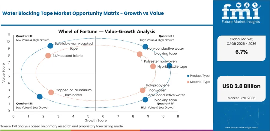 Water Blocking Tape Market Opportunity Matrix Growth Vs Value