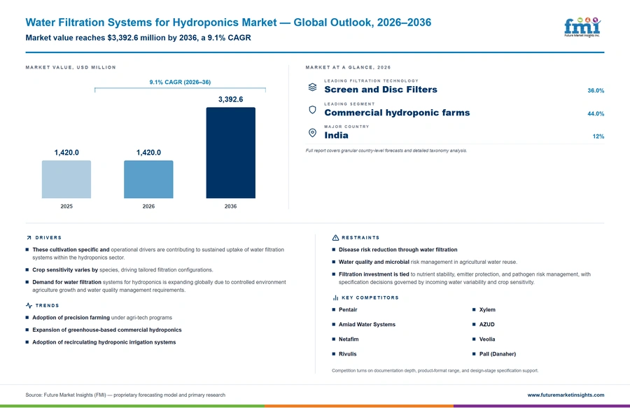 Water Filtration Systems For Hydroponics Market Water Filtration Systems For Hydroponics Market