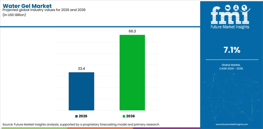 Water Gel Market Industry Value Analysis