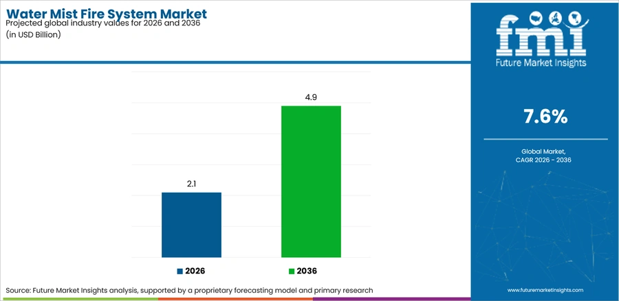 Water Mist Fire System Market Industry Value Analysis