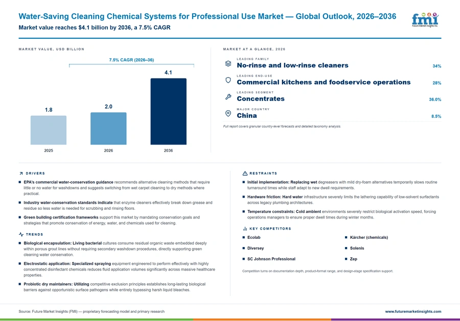 Water Saving Cleaning Chemical Systems For Professional Use Market Water Saving Cleaning Chemical Systems For Professional Use Market