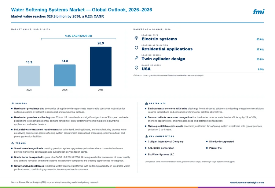 Water Softening Systems Market