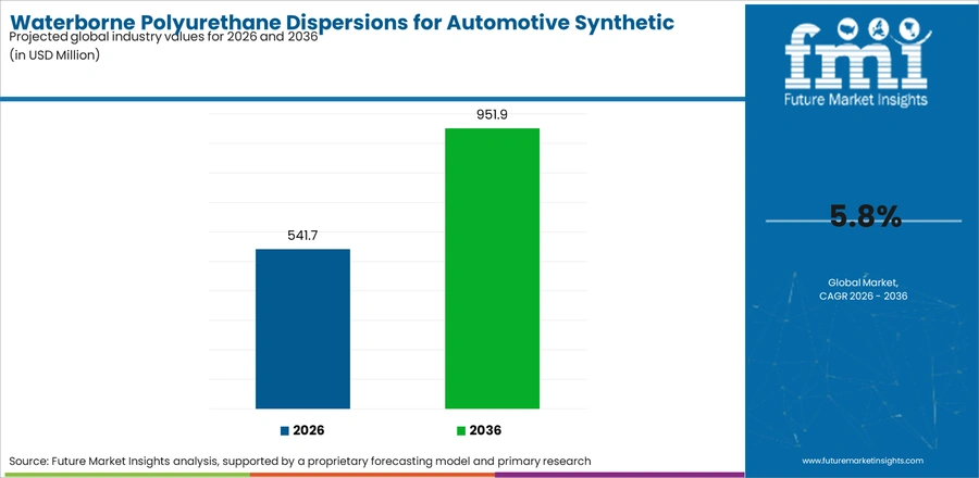 Waterborne Polyurethane Dispersions For Automotive Synthetic Leather Market Industry Value Analysis