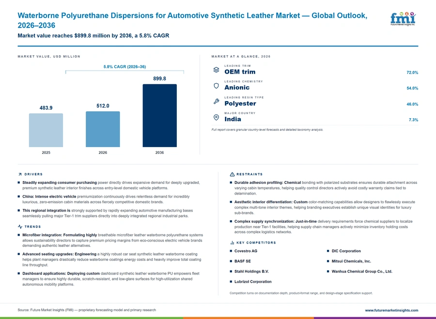 Waterborne Polyurethane Dispersions For Automotive Synthetic Leather Market Waterborne Polyurethane Dispersions For Automotive Synthetic Leather Market