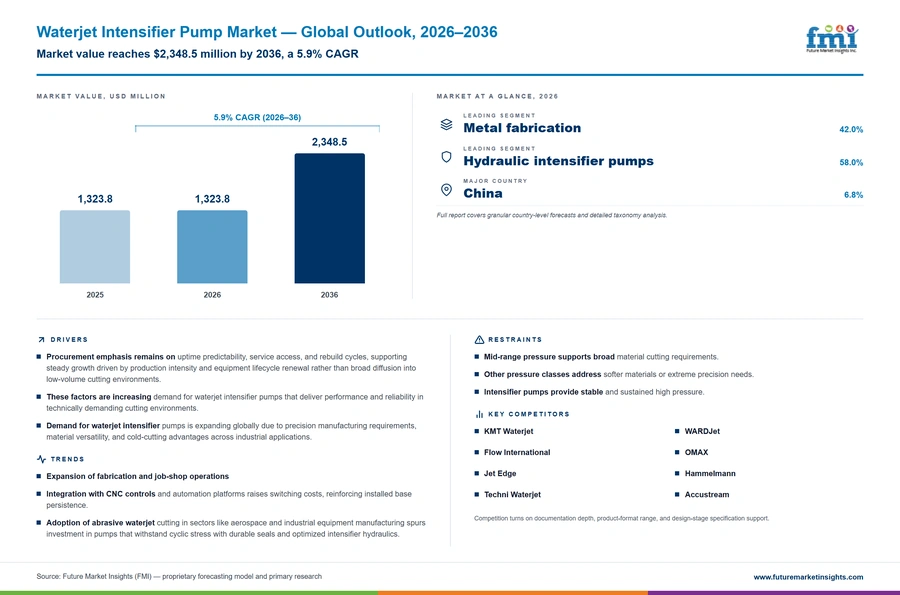 Waterjet Intensifier Pump Market