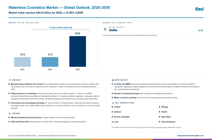 Waterless Cosmetics Market